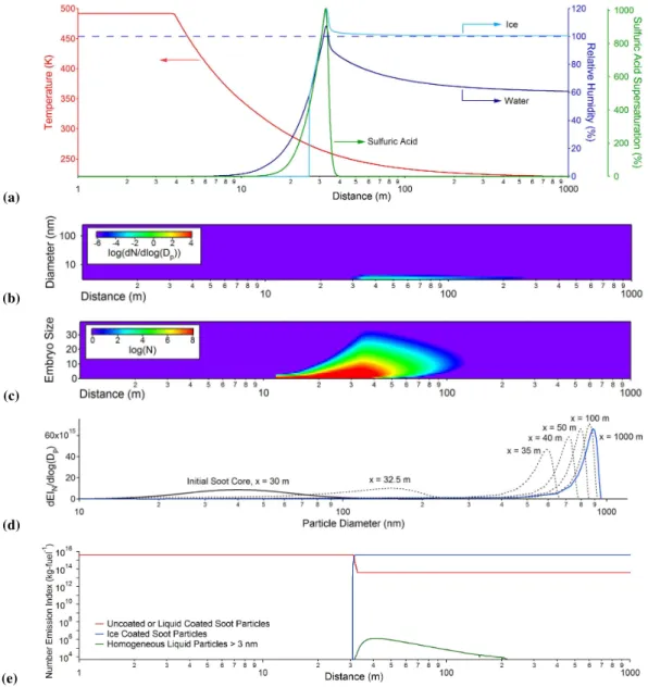 Fig. 1. Representative simulation results following the plume centerline trajectory up to 1000 m downstream: (a) trajectories of plume temperature, and ice, water, and acid supersaturation as a function of downstream distance; (b) concentration and size ev