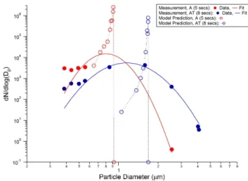 Table 1. Parameters used for the microphysical parcel simulations in this work.