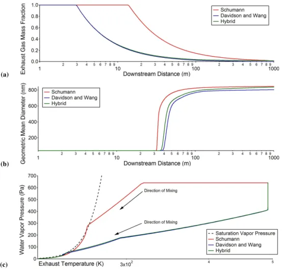 Fig. 3. (a) Exhaust mass fraction determined from the Schumann equation, the Davidson and Wang algorithm, and the hybrid of the two; (b) the predicted values of geometric mean diameter of the ice coated soot particles using different dilution profiles; (c)