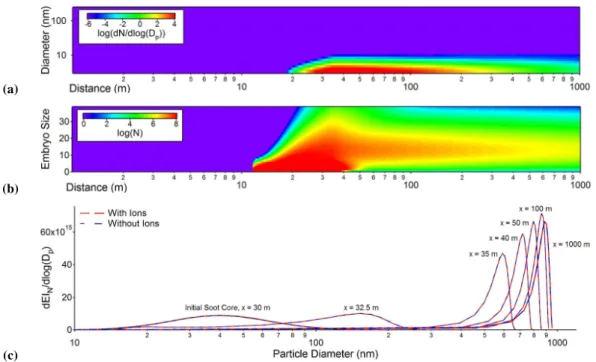 Fig. 4. Simulation results for ion-mediated homogeneous H 2 SO 4 -H 2 O nucleation under the same condition as Fig