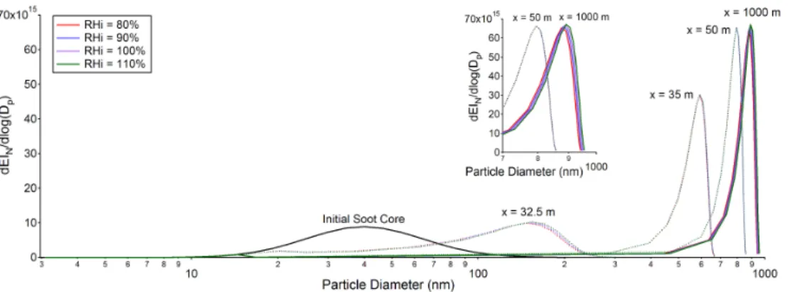 Fig. 5. Effects of ambient relative humidity with respect to ice (RHI) on ice particle size distributions at downstream distances of 32.5 m, 35 m, 50 m, and 1000 m.