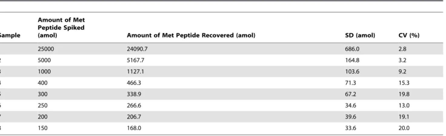 Table 1. Characteristics of Met light peptide spiked SK-BR-3 lysates used to prepare calibration curve to determine limit of detection (LOD) and quantitation (LOQ) for development of Met Liquid Tissue-SRM assay.