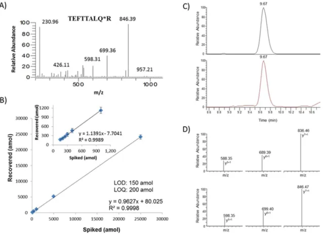 Figure 3. Precision assessment for measuring the absolute abundance of Met in 9 NSCLC and 11 GEC FFPE tissues