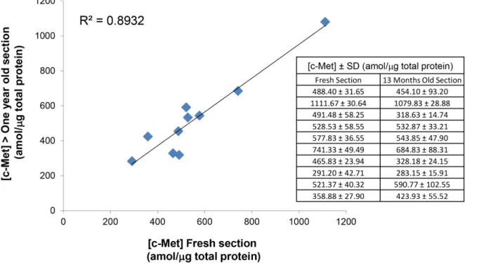 Figure 5. Temporal reproducibility of FFPE sections processed and analyzed using Liquid Tissue-SRM over one year apart