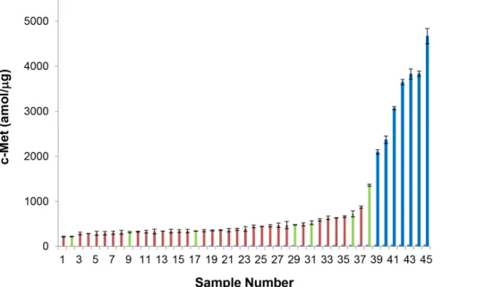 Figure 6. Absolute levels of Met in those GEC tumors above the LOD (45/130) as measured using Liquid Tissue-SRM