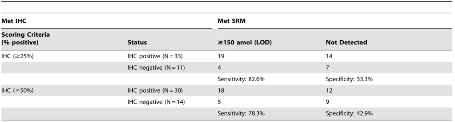Figure 8. IHC to SRM or FISH assay correlations. Correlation of IHC Met positive H-score to (A) Met SRM (amol/mg) or (B) MET/CEP7 ratio by FISH