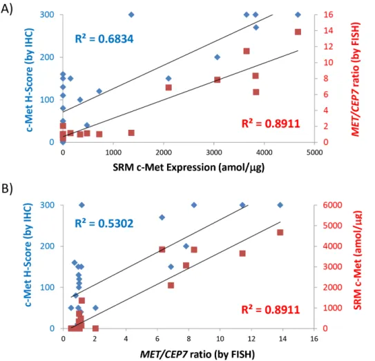 Figure 9. Three-way SRM-IHC-FISH assay correlations. (A) Correlation of SRM Met level (amol/mg, x-axis) to Met H-Score by IHC (blue, left y- y-axis) and to FISH MET/CEP7 ratio (red, right y-axis) in GEC FFPE tissues having all three tests performed