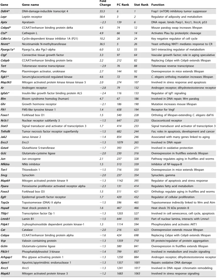 Table 1. Aging-related genes upregulated or downregulated by CR, q,0.01.
