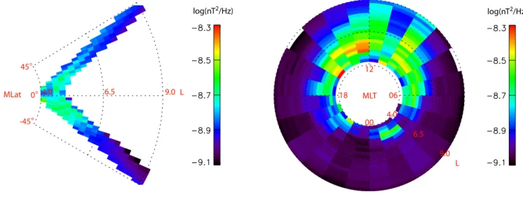 Fig. 4. Distribution of the spectral density in the frequency range 0.5≤f/f ce <1 dominated by upper-band chorus.