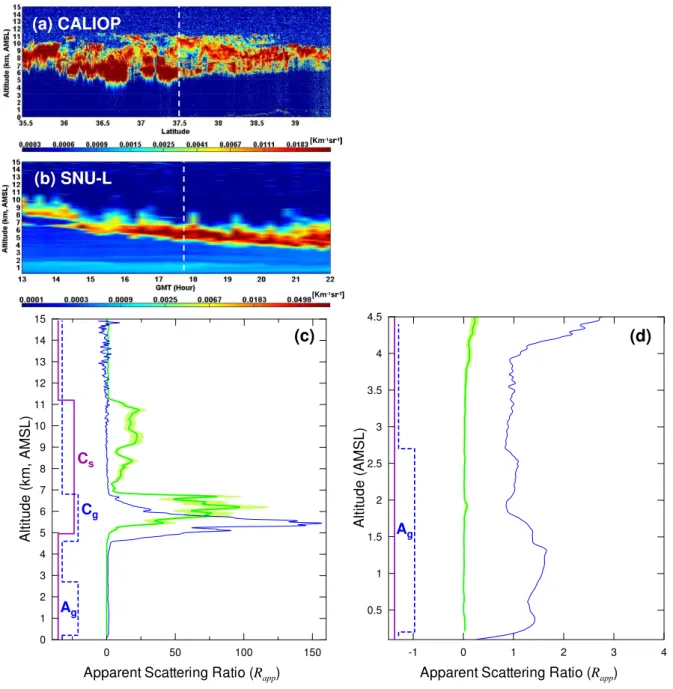 Fig. 6. Same as Fig. 2, except for the presence of middle and high altitude thick cloud over the lower troposphere aerosol layer, on 14 September 2006 (17:41 UTC)