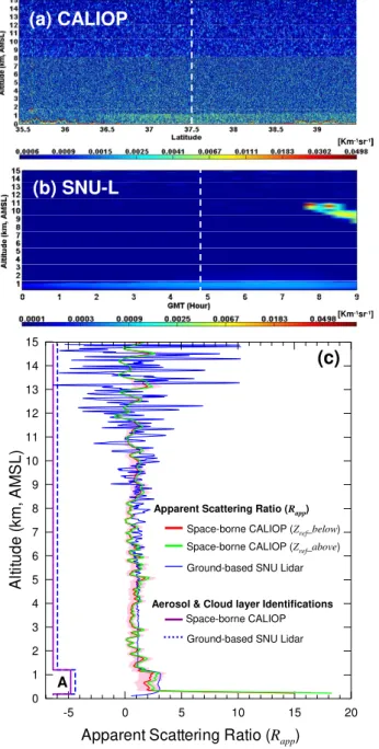 Fig. 2. Vertical profiles of (a) CALIOP-derived and (b) SNU lidar-derived total attenuated backscatter at 532 nm wavelength, and (c) apparent scattering ratios R app at 532 nm calculated from the CALIOP (04:50 UTC, red and green lines) and the SNU lidar (0