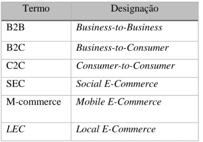 Tabela 1  –  Tipos de E-commerce 