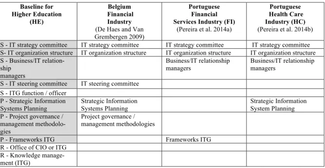 Table 6.  Baselines of ITG mechanisms across industries 