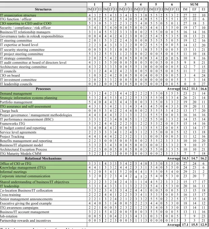 Table 4 shows the collected data from the interviews (columns 1 to 6). Each main column has 3 sub- sub-columns, which correspond to a set of questions already used in similar studies that will allow for a  comparison of ITG mechanisms in higher education w