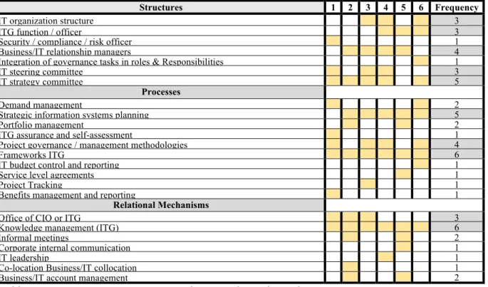 Table 5.  Ten most important mechanisms chosen by each interviewee  