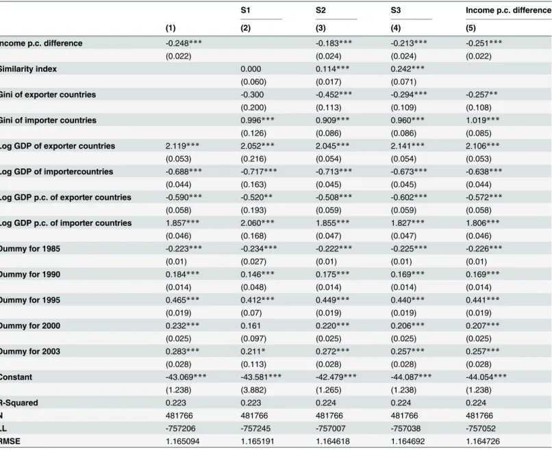 Table 3. Income similarity, inequality and exports.