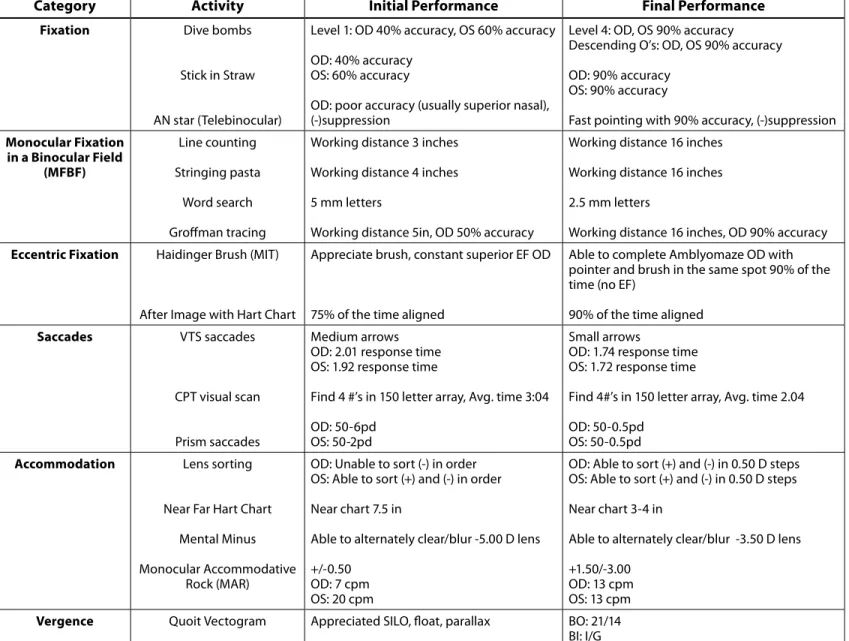 Table 1: Vision Therapy Sessions 1-13
