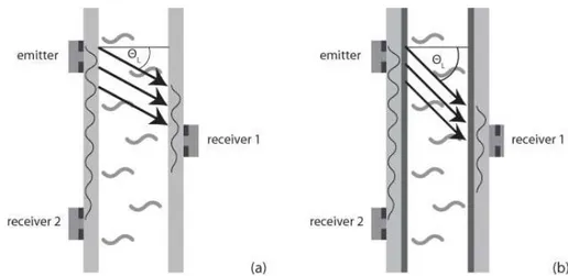 Figure 1. (a) The measurement setup for the new acoustic sensor principle consists of one emitter and two receivers attached to the outer side of a tube or a container