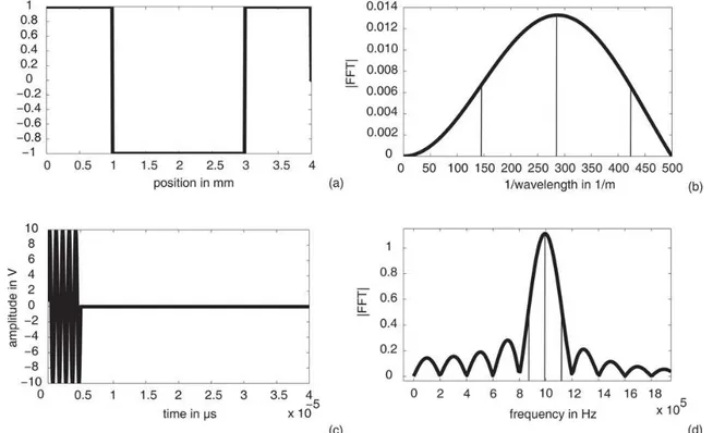 Figure 4. (a) Spatial distribution of the two-finger single-phase transducer. (b) Fourier transform of the spatial distribution of the two-finger single-phase transducer with the half bandwidth drawn in