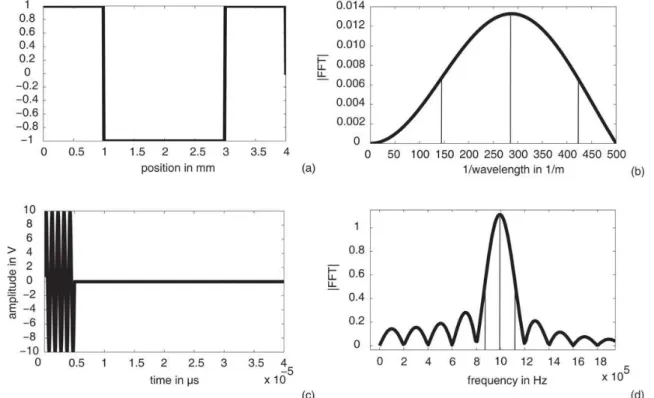 Figure 4. (a) Spatial distribution of the two-finger single-phase transducer. (b) Fourier transform of the spatial distribution of the two-finger single-phase transducer with the half bandwidth drawn in