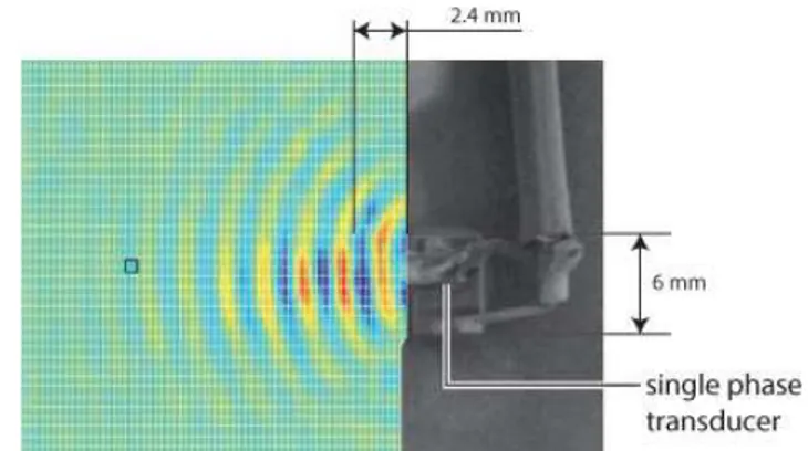 Figure 5. Scanning Laser Doppler vibrometer images of the Lamb wave excitation of a single-phase transducer on a glass plate after (a) 3.71 µs, (b) 8.4 µs and (c) 14.65 µs after the excitation signal.