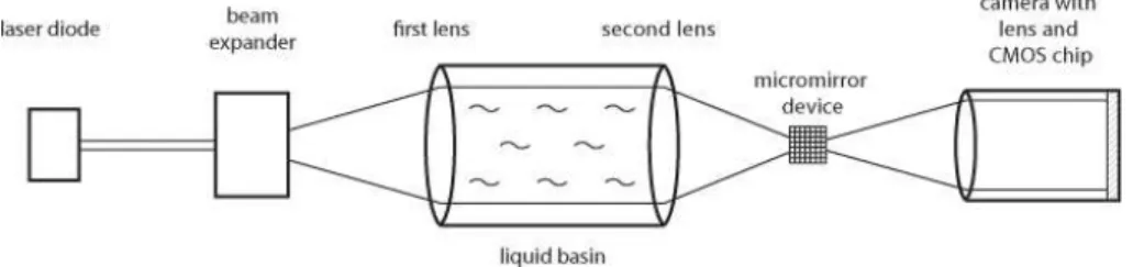 Figure 12. (a) Measurement setup for the Schlieren visualization of the inverse mode conversion process