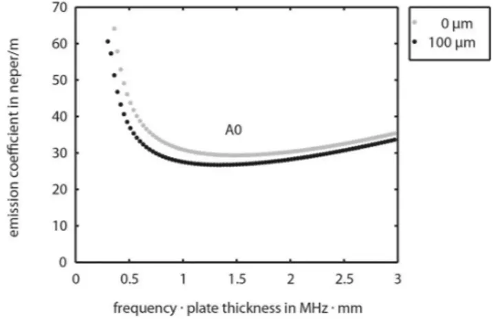 Figure 13. Dispersion diagram of a steel plate (v l = 5707 m s −1 , v s = 3155 m s −1 , ρ = 7850 kg m −3 , d = 1 mm) with and without a nickel coating (v l = 5793 m s −1 , v s = 3202 m s −1 , ρ = 8000 kg m −3 ) of 100 µm thickness in contact with a water h