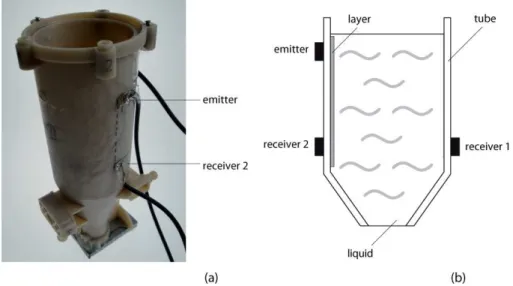 Figure 15. (a) PES GF 20 tube attached with single-phase transducers. (b) The measurement setup for coating detection.