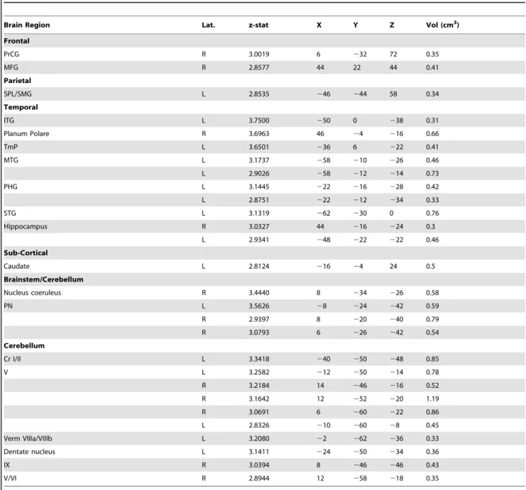 Table 2. Brain regions with increased hypothalamic functional connectivity in migraine patients vs