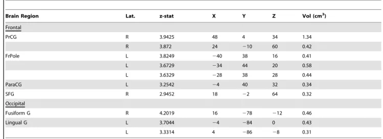 Table 3. Brain regions with decreased hypothalamic functional connectivity in migraine patients vs