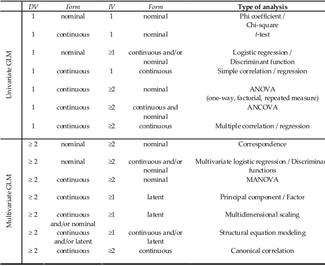 Table 1. Univariate and  multivariate representations  of the  GLM. 