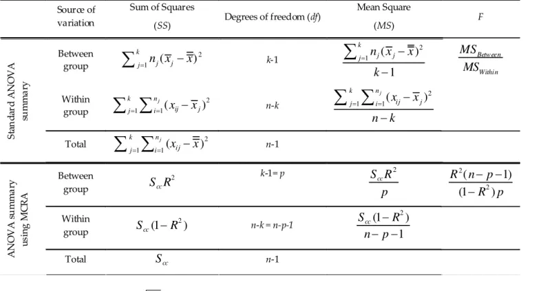 Table 4. ANOVA Summaries using standard equations and MCRA equations    Source of 