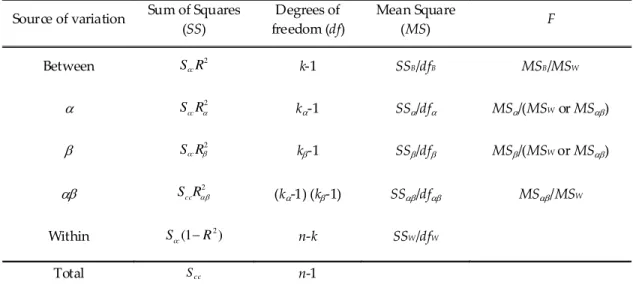 Table 6. Factorial ANOVA summary using MCRA Source of variation  Sum  of Squares