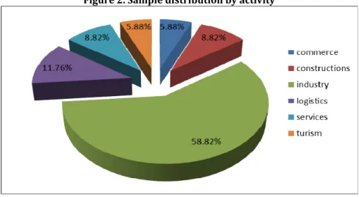 Figure 2. Sample distribution by activity 