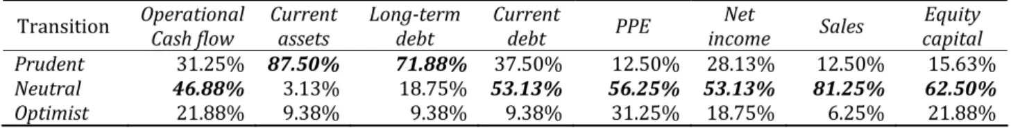 Table 4. Descriptive statistics for index of conservatism  Operational  Cash flow   Current assets   Long-term debt  Current 