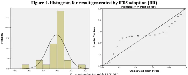 Figure 4. Histogram for result generated by IFRS adoption (RR) 
