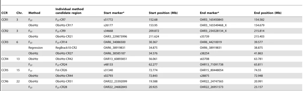 Table 4. Convergence candidate regions (CCR) for selection signals identified for dairy sheep.