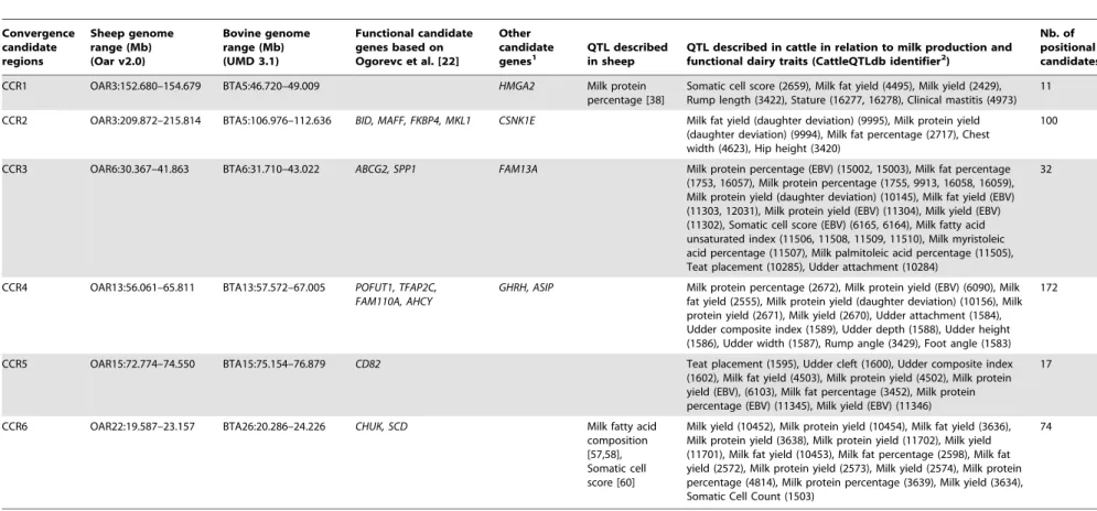 Table 5. Convergence candidate regions (CCR) for ovine dairy selection sweeps identified in this study