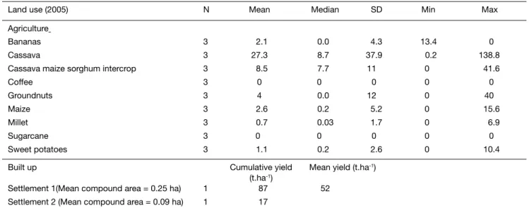 Table 4 and igure 3 indicate that sediment yield from  runoff plots in the gardens ranges from 0 - 27.3 t.ha -1 