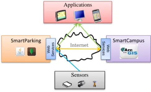 Figure 2. SmartParking’s context. 