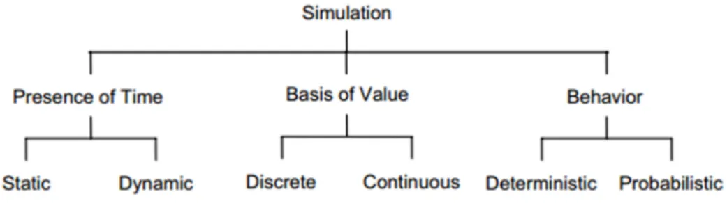 Figure 3 Simulations’ taxonomy. Source: (Sulistio et al., 2004).  
