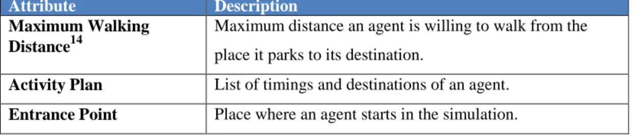 Table 1. Agents’ attributes.