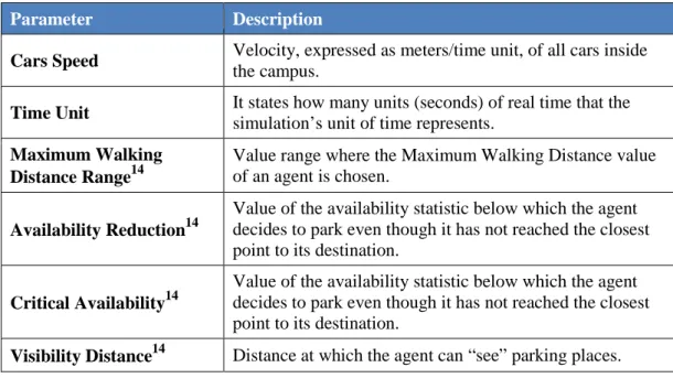 Table 2. Agents’ global parameters.