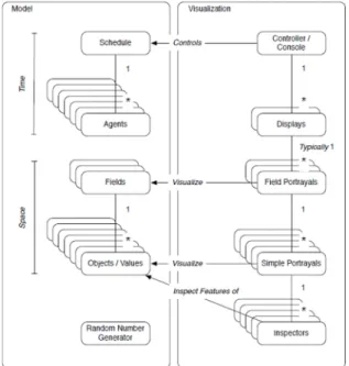 Figure 4. MASON architecture. Source: (Luke, 2014). 