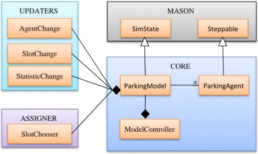 Figure 6. Main classes of the Model layer and their relation. 