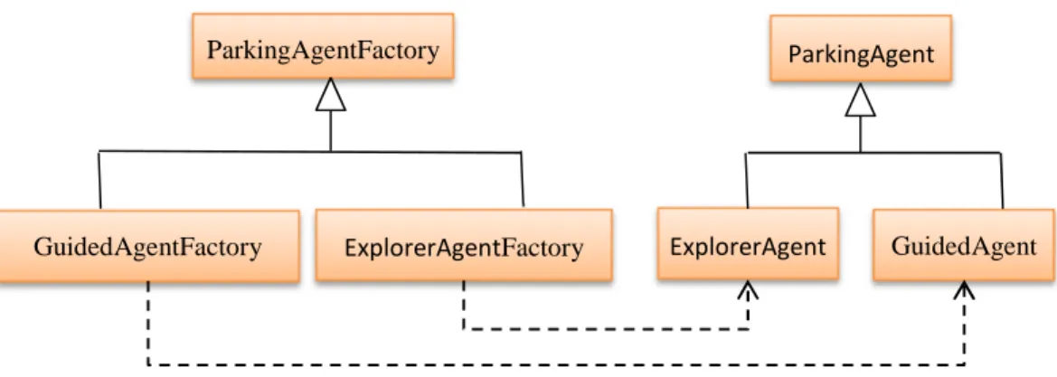 Figure 7. Giving behavior to agents. 