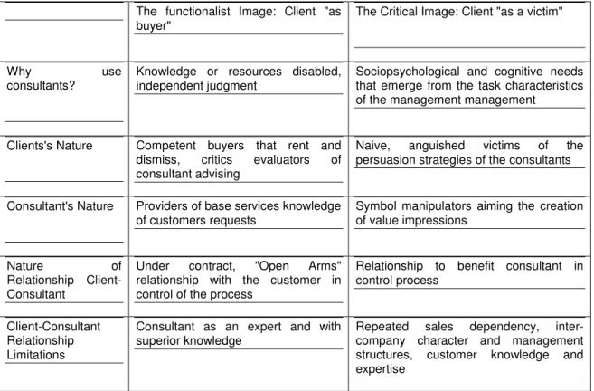 Table 1. The two images of the consultant-client relationship  The  functionalist  Image:  Client  "as  buyer" 