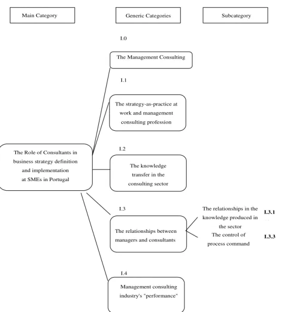 Figure 01. Categorization and coding of the "corpus" interview for qualitative analysis 