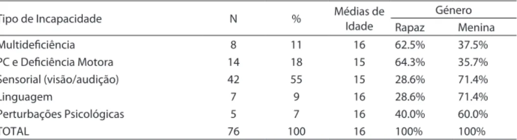 tabela 1 – Participantes segundo o tipo de limitação
