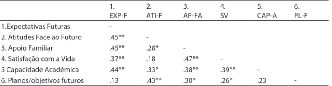 tabela 2 – Correlação entre os fatores em estudo